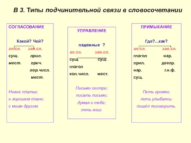 В 3. Типы подчинительной связи в словосочетании СОГЛАСОВАНИЕ Какой? Чей?