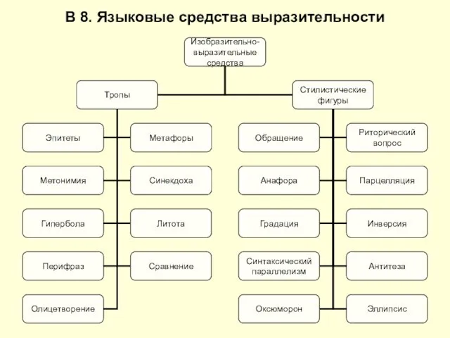 В 8. Языковые средства выразительности