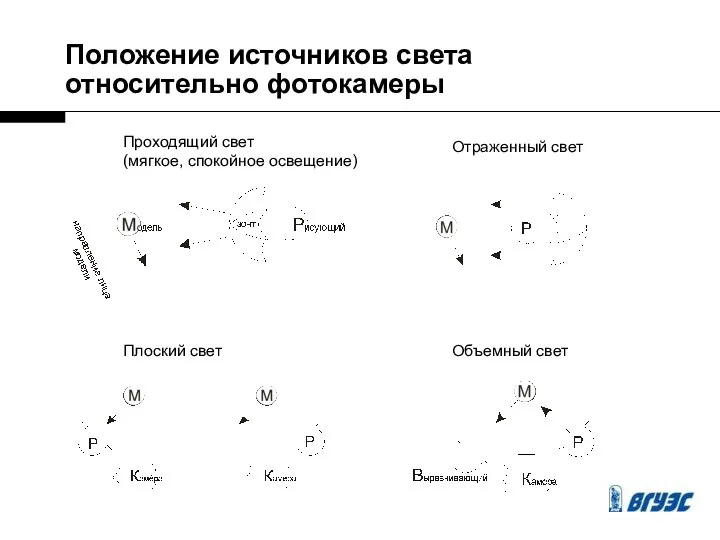 Положение источников света относительно фотокамеры Проходящий свет (мягкое, спокойное освещение) Отраженный свет Плоский свет Объемный свет