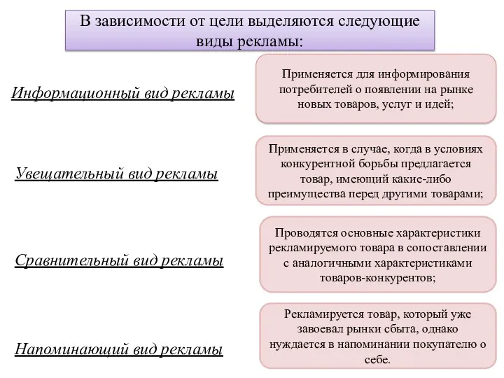 В зависимости от цели выделяются следующие виды рекламы: Информационный вид