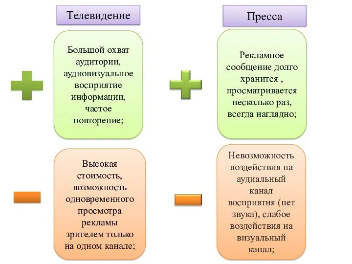 Телевидение Пресса Большой охват аудитории, аудиовизуальное восприятие информации, частое повторение;