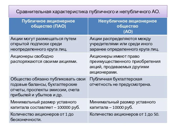 Сравнительная характеристика публичного и непубличного АО.