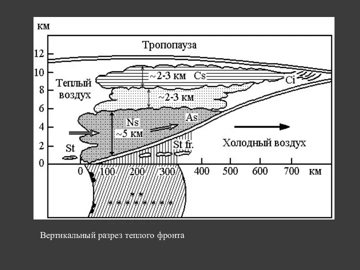 Вертикальный разрез теплого фронта