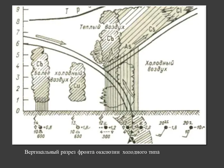 Вертикальный разрез фронта окклюзии холодного типа