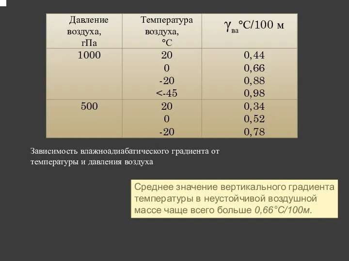 Зависимость влажноадиабатического градиента от температуры и давления воздуха Среднее значение