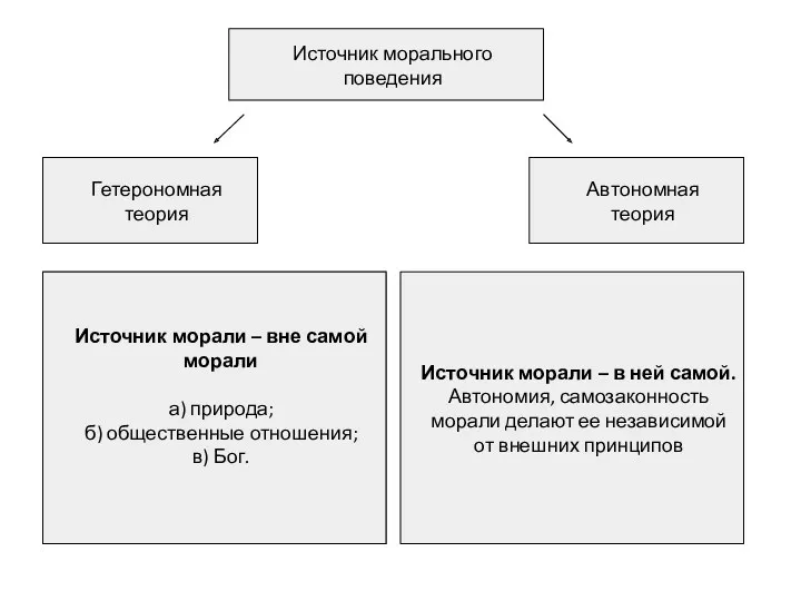 Источник морального поведения Гетерономная теория Автономная теория Источник морали –