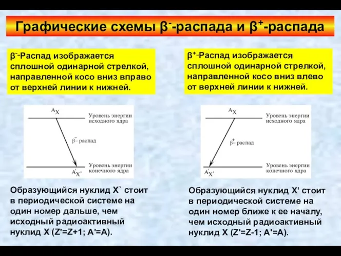 Графические схемы β--распада и β+-распада β‑‑Распад изображается сплошной одинарной стрелкой,