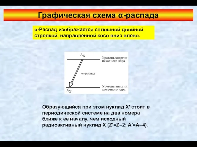 Графическая схема α-распада α-Распад изображается сплошной двойной стрелкой, направленной косо