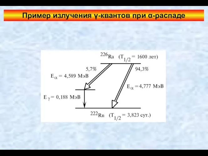 Пример излучения γ-квантов при α-распаде