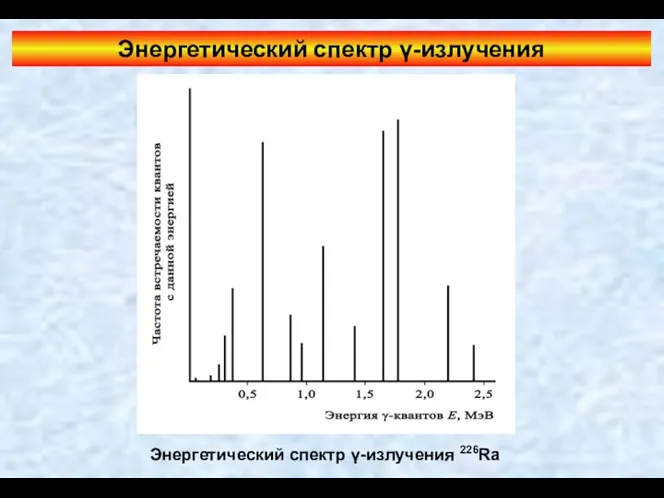 Энергетический спектр γ-излучения Энергетический спектр γ-излучения 226Ra