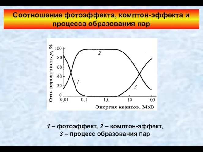 Соотношение фотоэффекта, комптон-эффекта и процесса образования пар 1 – фотоэффект,