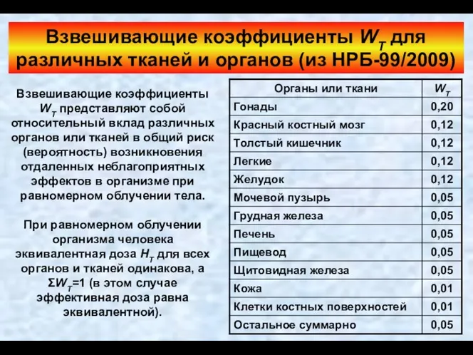 Взвешивающие коэффициенты WТ для различных тканей и органов (из НРБ-99/2009)