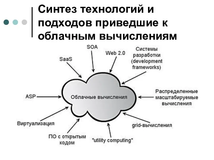 Синтез технологий и подходов приведшие к облачным вычислениям