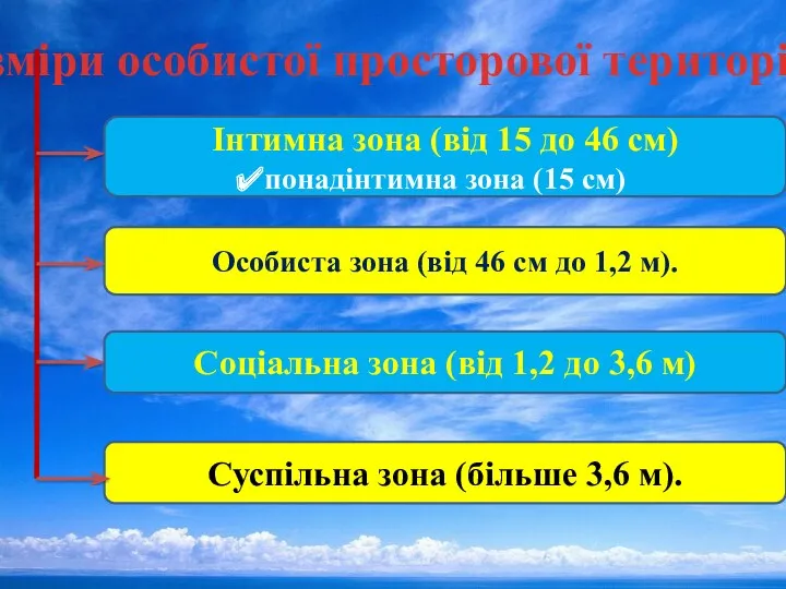 Розміри особистої просторової території Інтимна зона (від 15 до 46