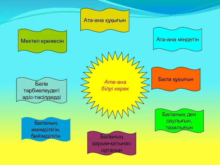 Баланың ден саулығын, тазалығын Баланың икемділігін, бейімділігін Ата-ана құқығын Бала