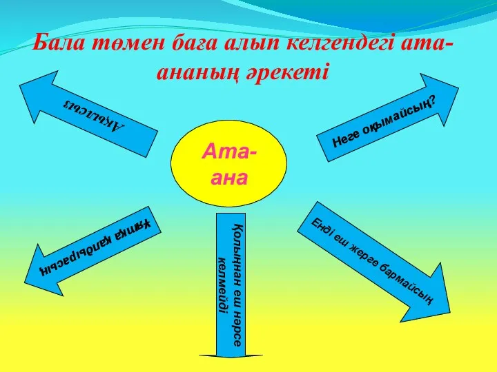 Бала төмен баға алып келгендегі ата-ананың әрекеті Ата-ана Қолыңнан еш