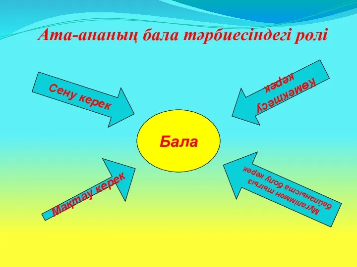 Ата-ананың бала тәрбиесіндегі рөлі Бала Мақтау керек Сену керек Көмектесу керек Мұғаліммен тығыз байланыста болу керек