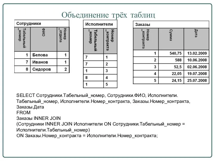 Объединение трёх таблиц SELECT Сотрудники.Табельный_номер, Сотрудники.ФИО, Исполнители.Табельный_номер, Исполнители.Номер_контракта, Заказы.Номер_контракта, Заказы.Дата