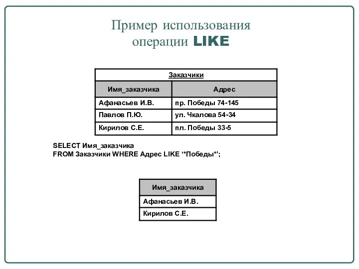 Пример использования операции LIKE SELECT Имя_заказчика FROM Заказчики WHERE Адрес LIKE ‘*Победы*’;