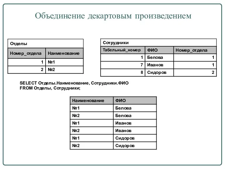 Объединение декартовым произведением SELECT Отделы.Наименование, Сотрудники.ФИО FROM Отделы, Сотрудники;