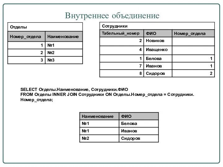 Внутреннее объединение SELECT Отделы.Наименование, Сотрудники.ФИО FROM Отделы INNER JOIN Сотрудники ON Отделы.Номер_отдела = Сотрудники.Номер_отдела;