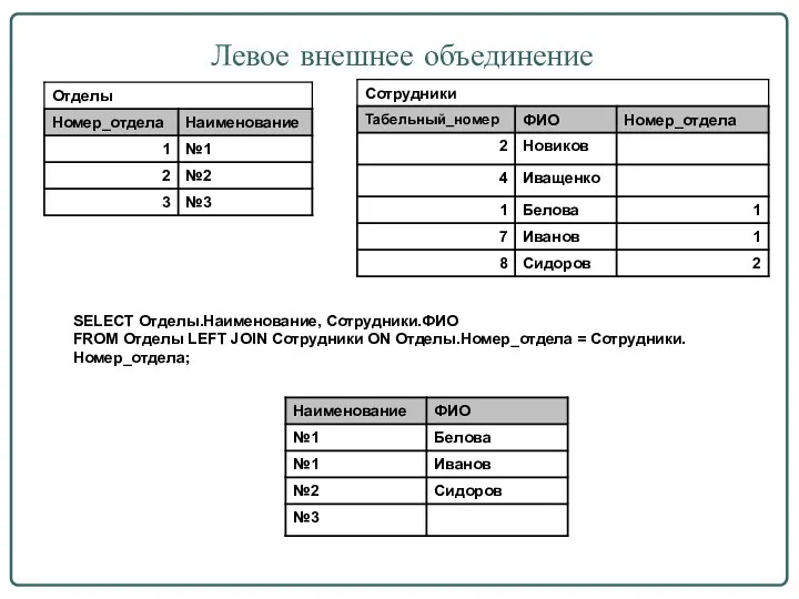 Левое внешнее объединение SELECT Отделы.Наименование, Сотрудники.ФИО FROM Отделы LEFT JOIN Сотрудники ON Отделы.Номер_отдела = Сотрудники.Номер_отдела;