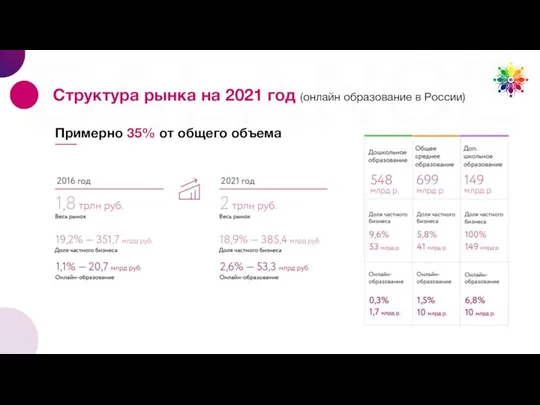 Структура рынка на 2021 год (онлайн образование в России) Примерно 35% от общего объема