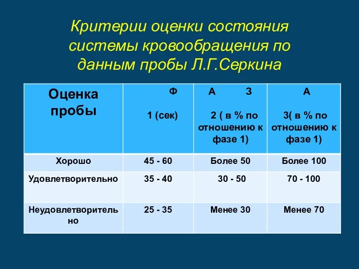 Критерии оценки состояния системы кровообращения по данным пробы Л.Г.Серкина