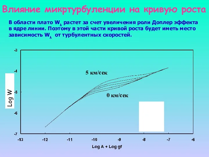 0 км/сек 5 км/сек Log W Влияние микртурбуленции на кривую