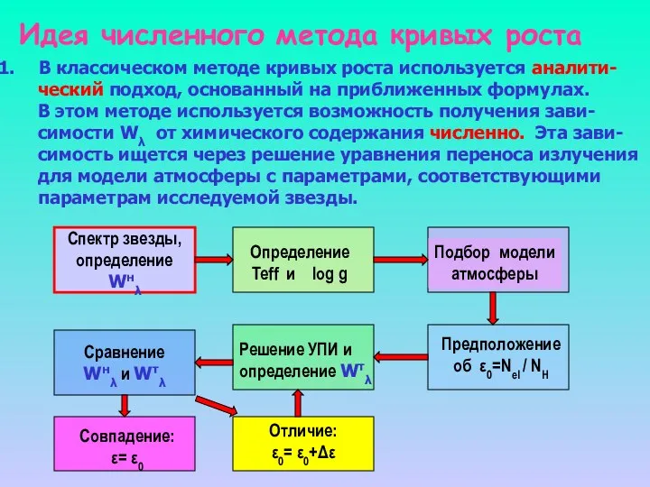 Идея численного метода кривых роста В классическом методе кривых роста