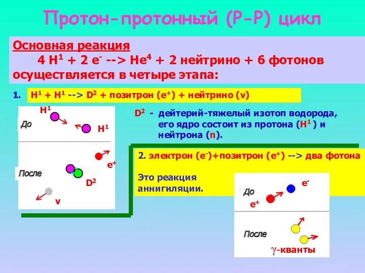 Протон-протонный (P-P) цикл Основная реакция 4 H1 + 2 e-