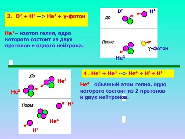 3. D2 + H1 --> He3 + γ-фотон После До