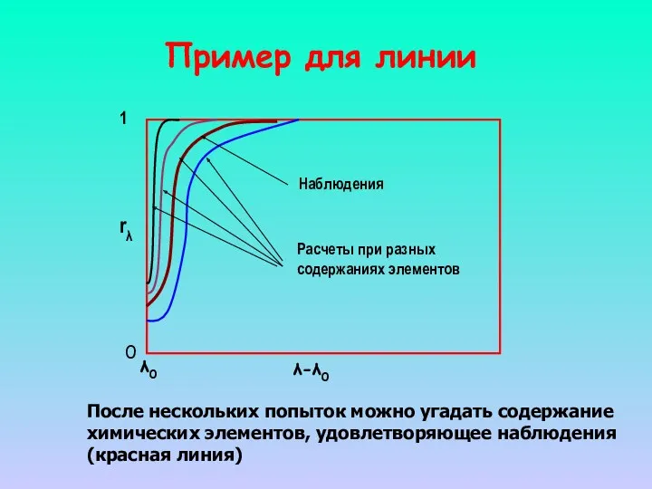 Пример для линии Наблюдения Расчеты при разных содержаниях элементов 0