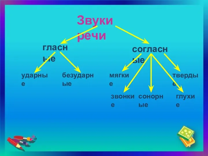 Звуки речи гласные согласные ударные безударные звонкие сонорные глухие мягкие твердые