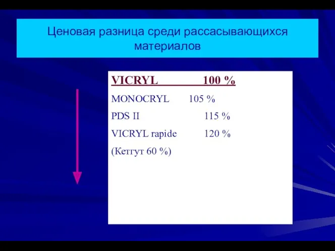 Ценовая разница среди рассасывающихся материалов VICRYL 100 % MONOCRYL 105 % PDS II