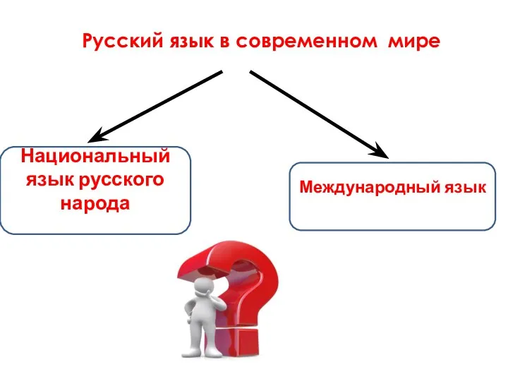 Русский язык в современном мире Международный язык Национальный язык русского народа