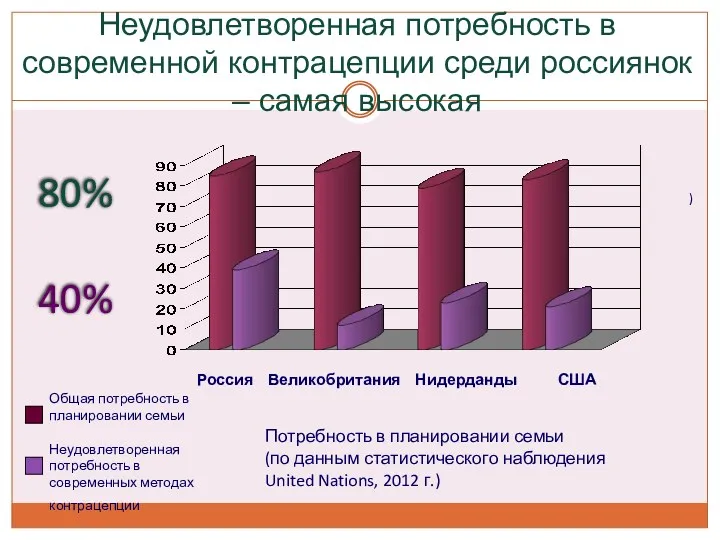 Неудовлетворенная потребность в современной контрацепции среди россиянок – самая высокая ) Россия Великобритания