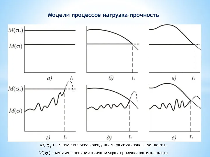 Модели процессов нагрузка–прочность