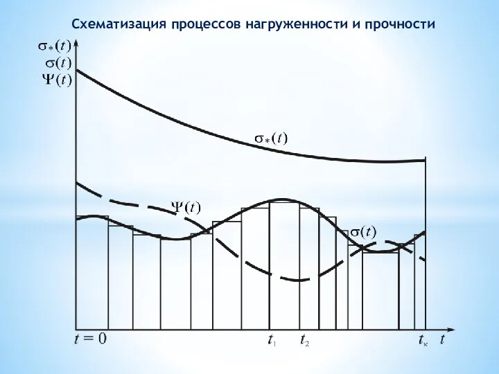 Схематизация процессов нагруженности и прочности