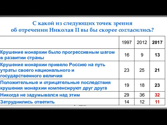 С какой из следующих точек зрения об отречении Николая II вы бы скорее согласились?