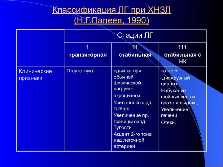 Классификация ЛГ при ХНЗЛ (Н.Г.Палеев, 1990)