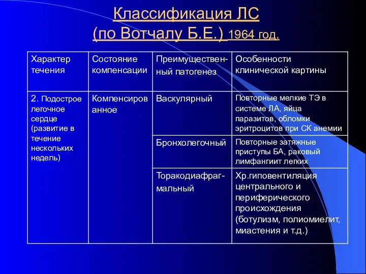 Классификация ЛС (по Вотчалу Б.Е.) 1964 год.