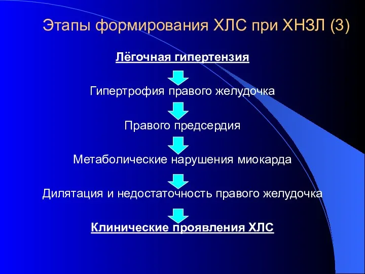 Этапы формирования ХЛС при ХНЗЛ (3) Лёгочная гипертензия Гипертрофия правого