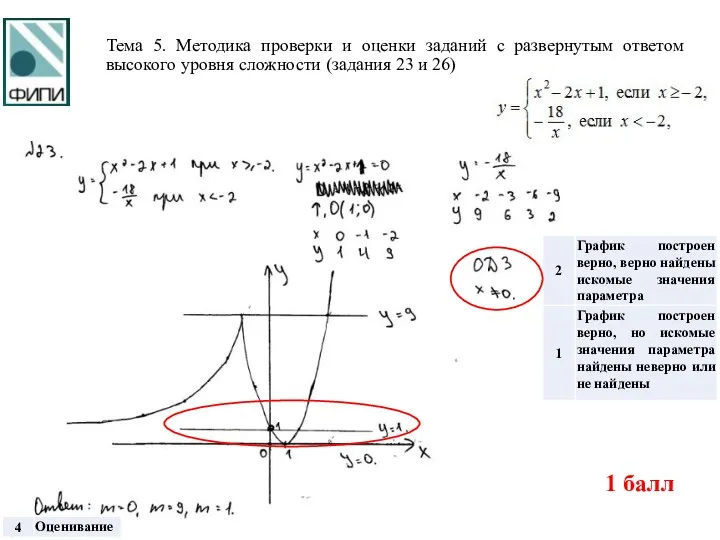 Тема 5. Методика проверки и оценки заданий с развернутым ответом высокого уровня сложности