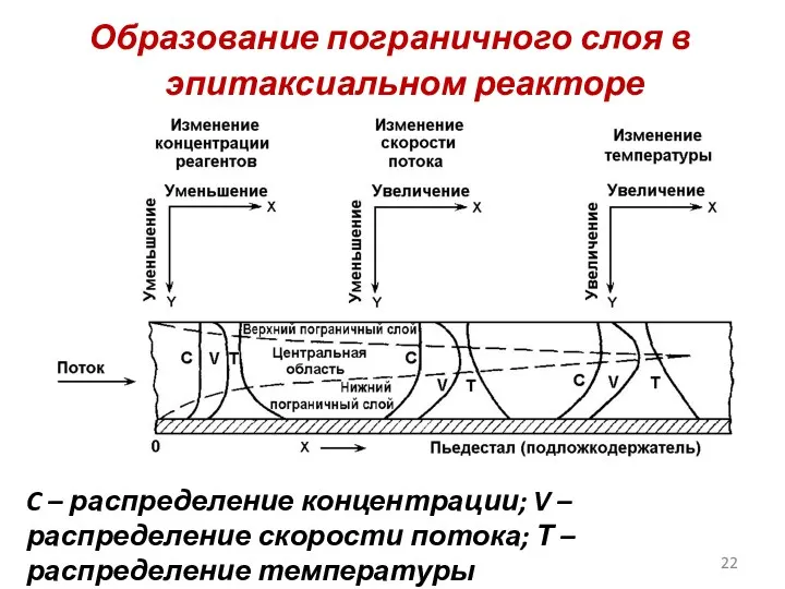 Образование пограничного слоя в эпитаксиальном реакторе C – распределение концентрации;