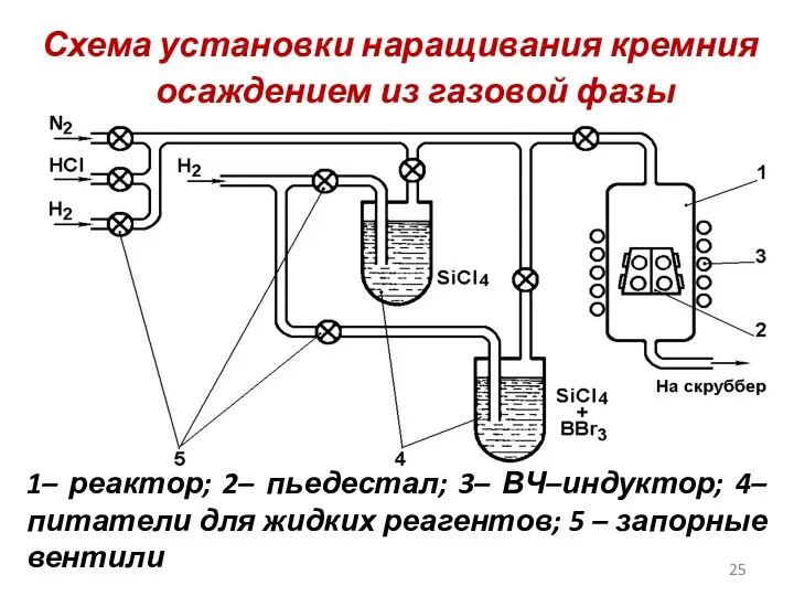 Схема установки наращивания кремния осаждением из газовой фазы 1– реактор;