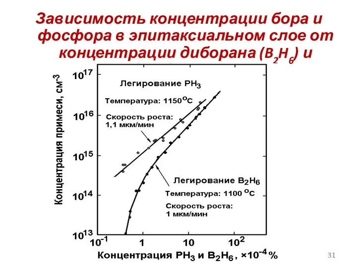 Зависимость концентрации бора и фосфора в эпитаксиальном слое от концентрации диборана (B2H6) и фосфина (PH3)