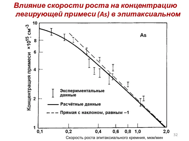 Влияние скорости роста на концентрацию легирующей примеси (As) в эпитаксиальном слое