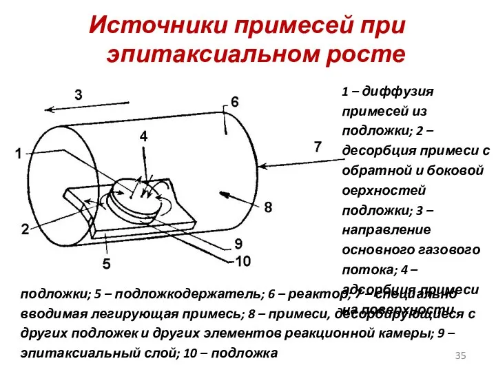 Источники примесей при эпитаксиальном росте подложки; 5 – подложкодержатель; 6