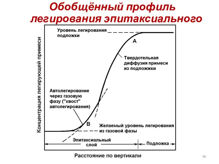 Обобщённый профиль легирования эпитаксиального слоя